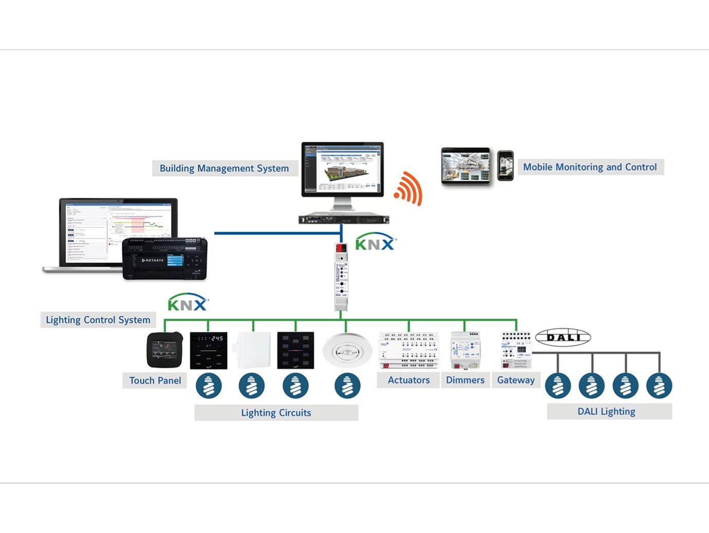 Infographic detailing how Metasys connects with the KNX Room Automation Solutions