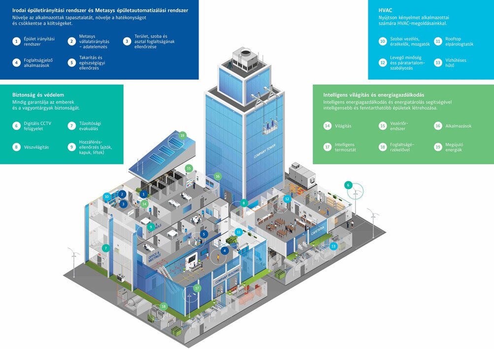 Infographic listing the features of the room automation solutions